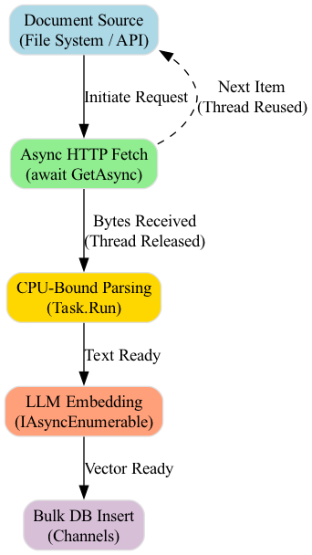 The diagram illustrates an asynchronous ETL pipeline where data flows from source to destination through Async/Await suspension points that release threads, enabling concurrent operations to proceed efficiently.