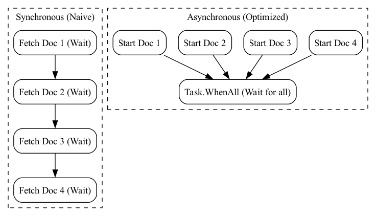 This diagram visually contrasts synchronous execution, where each document is processed sequentially in a fixed order, against asynchronous execution, where multiple document processing tasks start concurrently and complete in a non-deterministic order.