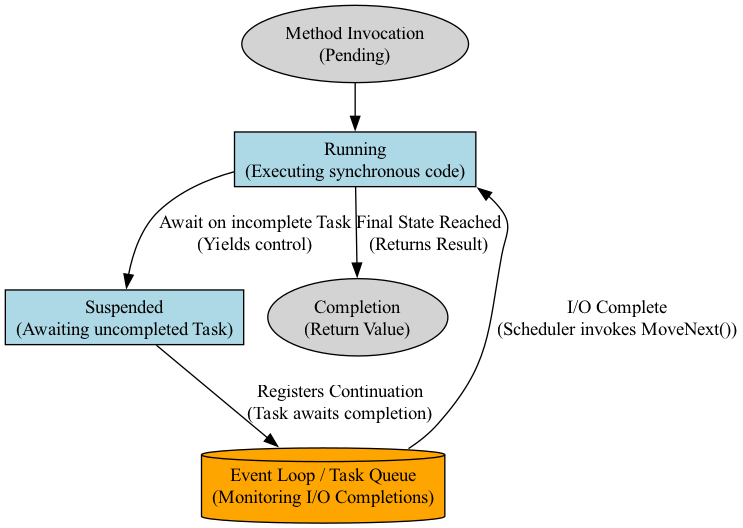 The diagram illustrates how an async method is decomposed into a state machine where the Event Loop suspends and resumes operations, pausing execution at each await point to handle network interrupts and other tasks before continuing.