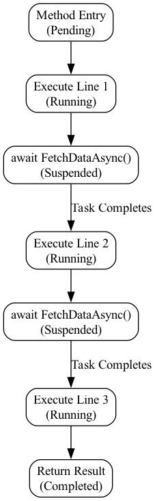The diagram illustrates the C# compiler's transformation of an async method into a state machine, showing how execution flow is suspended at an await point and later restored to assign the task's result to the userProfile variable.