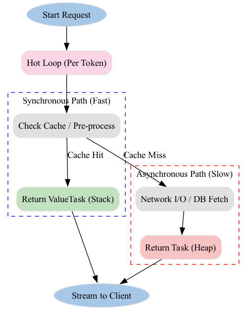 The hot loop is the innermost cycle of the pipeline, running thousands of times per request to process data with maximum efficiency.