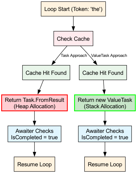In a Cache Hit scenario, the ValueTask control flow bypasses the Heap Allocation step, directly accessing the cached result to improve performance.