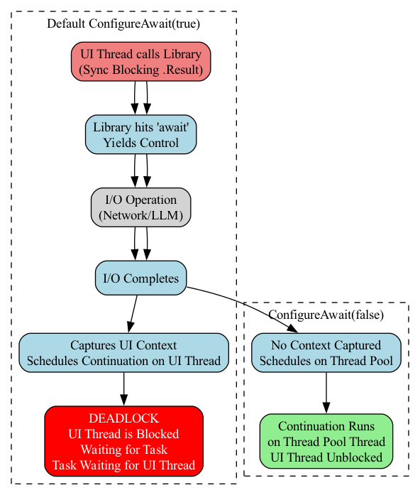 This diagram contrasts how a UI thread's asynchronous method continuation is handled, showing that without ConfigureAwait(false) the continuation is forced back onto the original UI thread (potentially causing a bottleneck), whereas using ConfigureAwait(false) allows the runtime to schedule the continuation on any available thread for improved throughput.