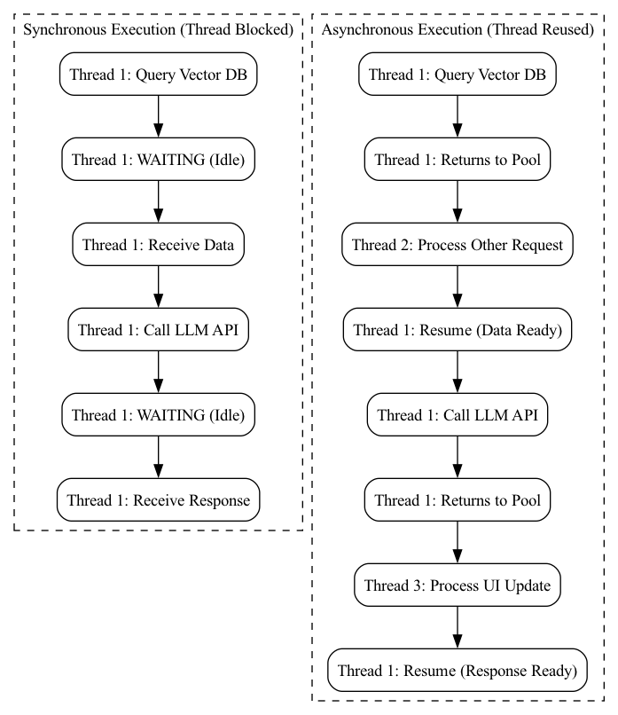 This diagram contrasts synchronous execution, where a single thread is blocked while waiting for an AI model to generate a response, with asynchronous execution, where the thread is freed up to handle multiple other tasks concurrently during the wait.