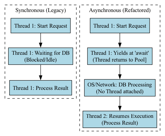 This diagram visually contrasts synchronous execution, where a thread is blocked and idle while waiting for a database operation to complete, against asynchronous execution, where the thread is freed up to perform other tasks until the database result is ready.