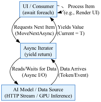 The diagram illustrates the lifecycle of an asynchronous stream in an AI application, depicting how the state machine transitions to a disposal state to immediately release resources like HTTP connections or GPU contexts when cancellation is requested.