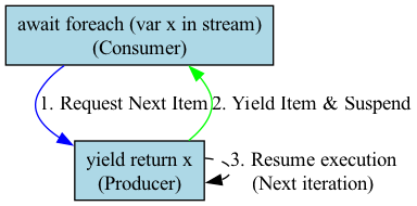 A diagram illustrating the Ping-Pong flow of IAsyncEnumerable, where the Consumer requests data, the Producer generates and yields one item, and then suspends until the next request is made.
