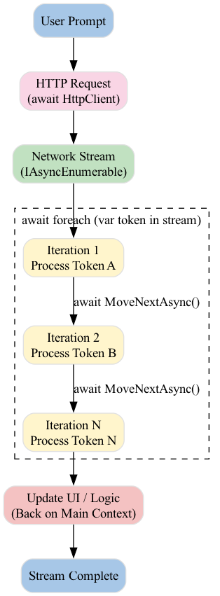 The diagram illustrates an asynchronous pipeline where data flows from the UI thread into a background thread pool for processing via await foreach, before returning to the UI thread for rendering.