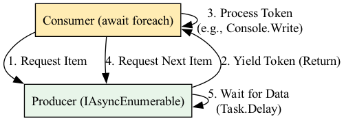 A diagram illustrating the Ping-Pong nature of await foreach shows a cycle where the consumer requests data, pauses execution while waiting, processes the received item, and then repeats the request.