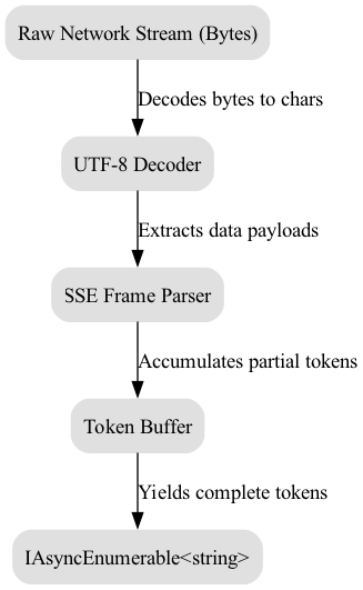 This diagram illustrates an asynchronous pipeline where a raw network stream feeds tokens into an IAsyncEnumerable iterator, allowing the UI thread to remain responsive and handle user events while awaiting the next data chunk in the background.