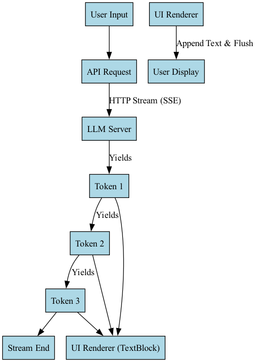 The diagram shows the continuous data flow from the LLM API to the UI renderer, illustrating how a background process persists and consumes resources even after a user cancels the operation, potentially leading to memory leaks.