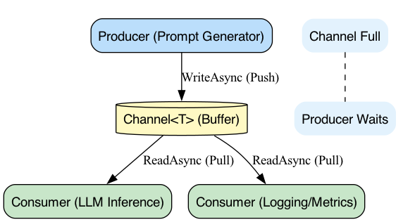 A producer waits when a bounded channel is full, while consumers wait when the channel is empty, illustrating a synchronized flow control mechanism.