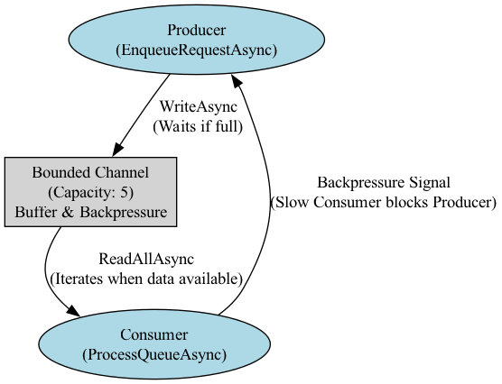 This diagram illustrates the asynchronous pipeline's drain phase, showing the flow of data moving through the stages while the flow of control is managed by async/await operations.