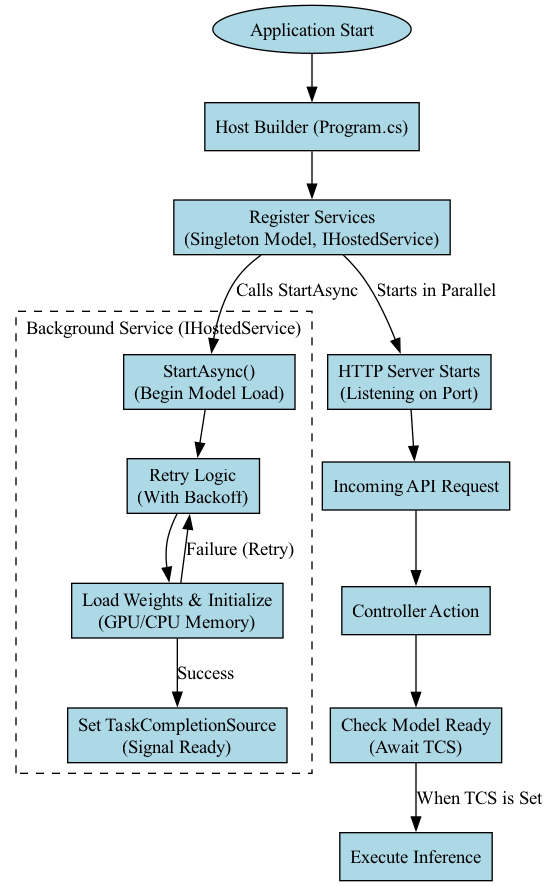 This diagram illustrates the startup flow of an AI API using IHostedService, highlighting how the application can abort the model loading process to prevent hanging if a shutdown is initiated before loading completes.
