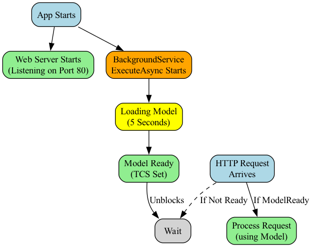 The diagram visualizes the sequential stages of the application startup lifecycle, detailing the flow from initialization and configuration to the final execution of the main program loop.