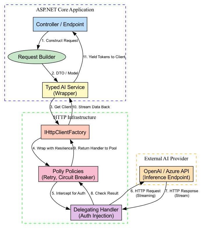 The diagram shows a request originating from a client, flowing through a Policy pipeline that handles cross-cutting concerns before and after making a network call to the AI service to process the response.
