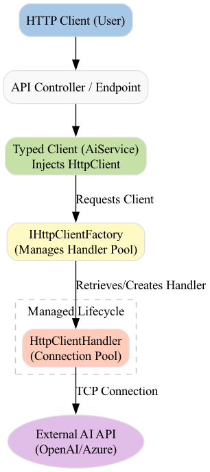 A diagram illustrates how the IHttpClientFactory manages a pool of HttpMessageHandler instances to efficiently handle requests, while the Typed Client provides a clean, dependency-injected interface for the application's business logic.