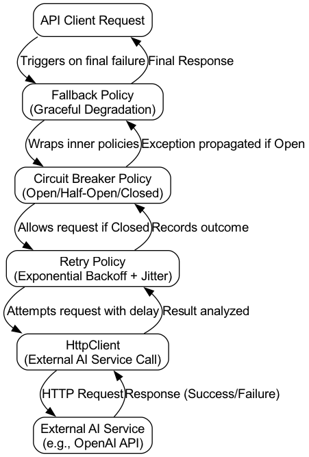 A visual flow showing an ASP.NET Core application orchestrating resilience patterns—such as retry, circuit breaker, and fallback—around an AI service call to handle transient failures and ensure graceful degradation.