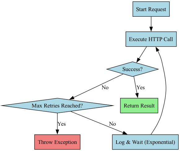 The diagram would show a flow starting with an HTTP request, passing through a retry loop that attempts up to three times on failure, and ultimately routing to a catch (Exception ex) block that captures the final error if all retries are exhausted.