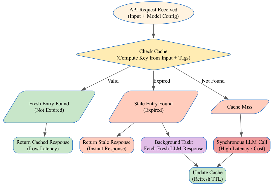 This diagram visualizes the decision flow within a HybridCache implementation, demonstrating the surgical precision required to selectively clear only relevant cache entries for an AI API endpoint.