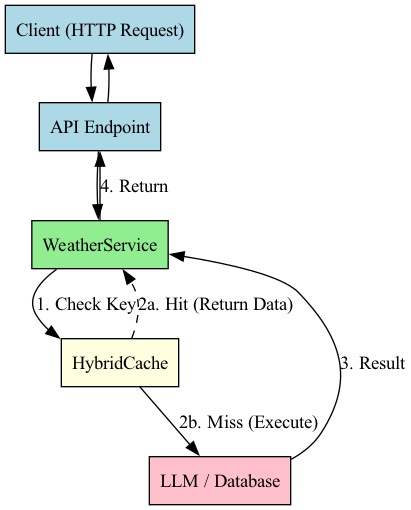 A flowchart shows a Clear London Cache endpoint receiving an external trigger, which sends an immediate command to the cache layer to purge all stored data associated with the London key.
