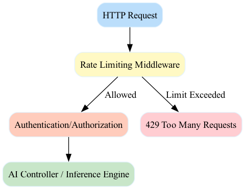 To conserve server resources and improve security, the Rate Limiting Middleware is placed before the Authorization Middleware to block unauthenticated traffic immediately.