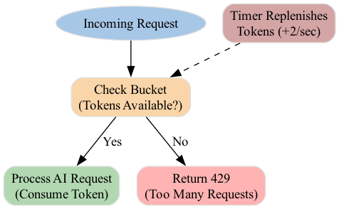The diagram illustrates a token bucket where tokens are consumed with each API request and automatically replenished over time, allowing for controlled, rate-limited access to the AI service.
