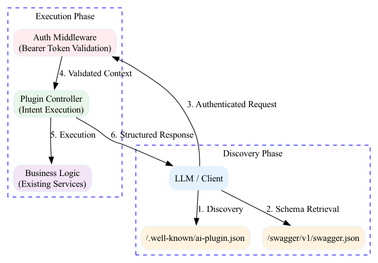 This diagram illustrates the architectural flow of metadata and execution requests as they move through the ASP.NET Core pipeline, structured as a JSON object for LLM digestion.
