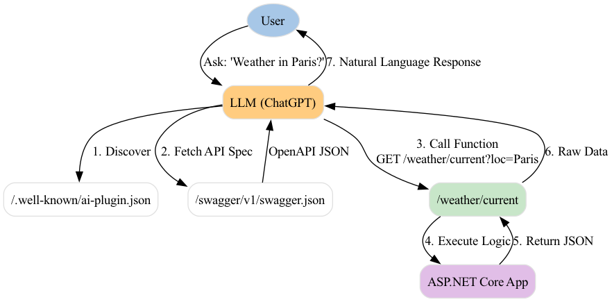 A C# class property named Location (PascalCase) is serialized into a JSON object with the key location (camelCase) using the [JsonPropertyName(location)] attribute to ensure consistency for LLM interoperability.