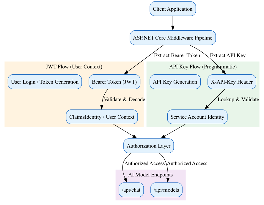 This diagram illustrates the architectural flow of security mechanisms—such as authentication, authorization, and data protection—integrated within an ASP.NET Core AI service to ensure robust and secure API operations.