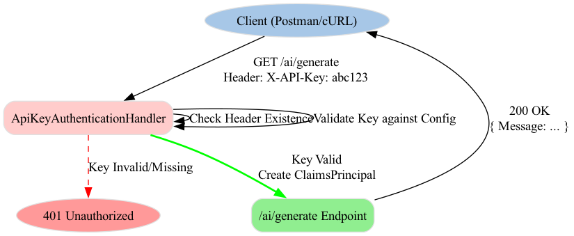 This diagram illustrates the sequential flow of an incoming HTTP request as it moves through each middleware component in the ASP.NET Core pipeline, culminating in the execution of the logic within the /ai/generate endpoint.