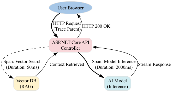 A visual trace diagram highlights a database query as the bottleneck, clearly showing that five seconds were spent waiting for the database response.