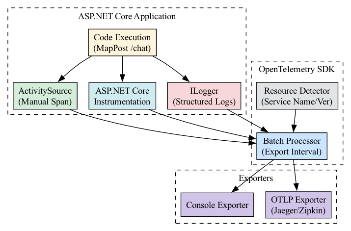 The diagram visualizes the telemetry flow from application code emitting logs and metrics to the observability backend for analysis.