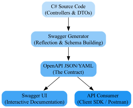 This diagram illustrates the sequence where the OpenAPI document is generated from the source code, served via a secure Swagger endpoint, and subsequently consumed by a client application to enable API interaction.