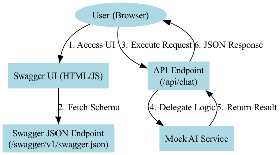 The diagram visually traces the request flow from Swagger UI to the API endpoint, highlighting the conditional routing logic that applies different middleware configurations based on the development environment.