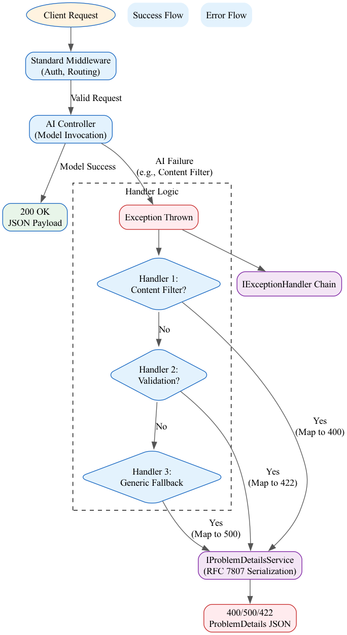 This diagram visually contrasts the standard request flow with the exception handling pipeline, showing how the IExceptionHandler intercepts errors and performs content negotiation to serialize Problem Details into the format requested by the client (such as XML).