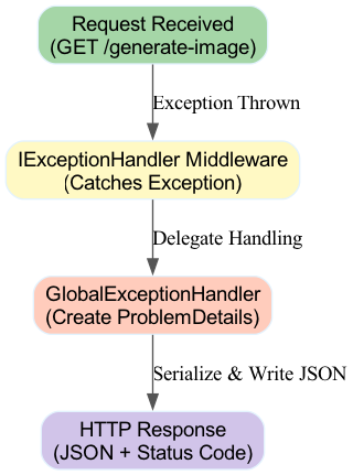 This diagram illustrates the flow of an exception as it travels through the middleware pipeline, where it is ultimately caught and serialized into a structured ProblemDetails JSON response with the correct application/problem+json content type.