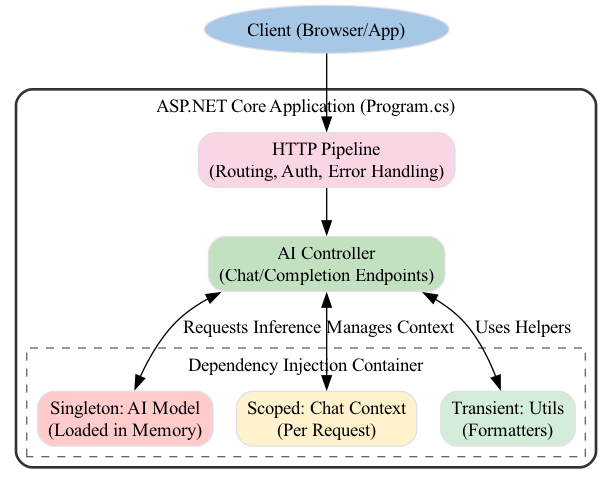 This diagram visually maps an AI inference request's journey through the ASP.NET Core pipeline, showing how the request traverses middleware components, the routing system, and the controller/action layers to generate and return an AI response.