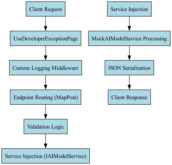 This diagram illustrates the complete request pipeline, tracing the flow of data from the frontend's initial request, through the backend's middleware processing, to the AI API, and finally back to the user as a displayed response.