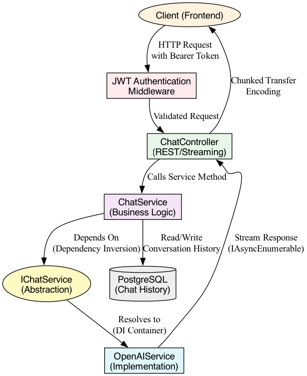The diagram depicts a dependency graph where the Controller points to interfaces (Abstractions) rather than concrete classes, illustrating the Dependency Inversion Principle.