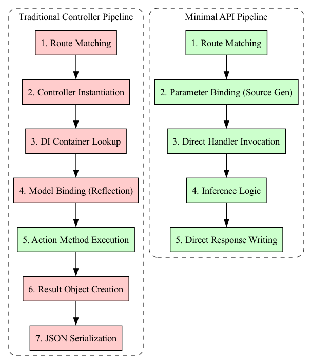 The diagram contrasts a traditional MVC pipeline—laden with intermediate action result objects and controller overhead—against a streamlined Minimal API pipeline that processes AI inference requests with fewer steps and no unnecessary object construction.