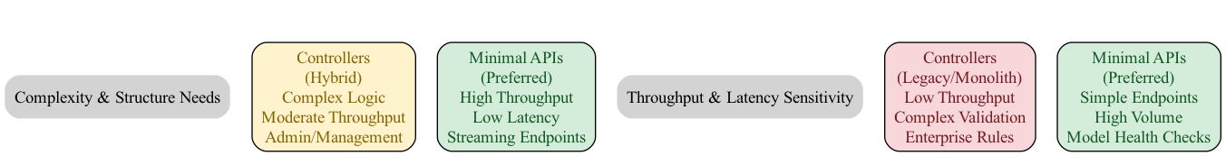 This diagram maps AI workload patterns onto a performance-complexity matrix, visually guiding the selection between Minimal API handlers for simple tasks and more complex architectures for high-throughput requirements.