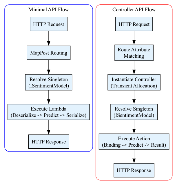 This diagram contrasts the streamlined, single-step flow of an AI model directly handling a request with the multi-stage, explicit validation path required in a manual Minimal API setup.