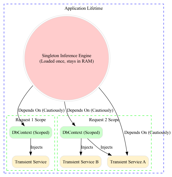The diagram visually contrasts the lifetimes of Singleton, Scoped, and Transient services across multiple HTTP requests, illustrating how a Singleton instance persists throughout the application's life, while Scoped instances are created and disposed per request, and Transient instances are created anew every time they are requested.