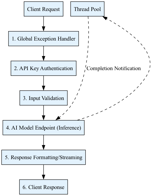 A diagram shows a request descending through stacked layers from top to bottom, where a response is generated at the base and ascends back up through the same layers.