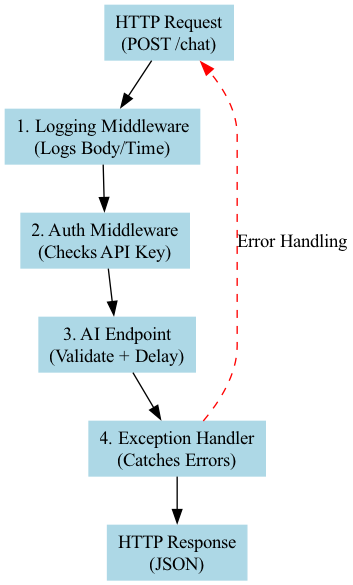 A diagram illustrating a request flowing downward through a sequential chain of processing stages, with the response returning upward through the same path to complete the pipeline.