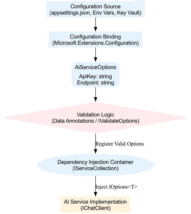 A data pipeline visually illustrates the sequential flow of data from physical storage, through stages of transformation and validation, to its final delivery to business logic.
