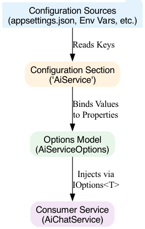 This diagram visualizes the configuration flow, showing how data from external sources like JSON files and environment variables is mapped to strongly-typed C# options classes, while highlighting that missing properties may result in null values and potential runtime errors.