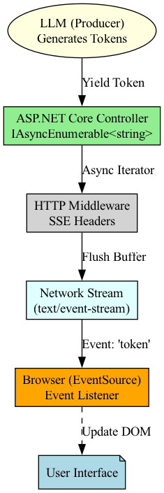 A diagram illustrating how Server-Sent Events (SSE) maintain a persistent connection between an ASP.NET Core server and a client, where heartbeat messages are periodically sent to keep the line alive and detect failures.