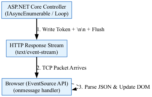 This diagram illustrates the unidirectional data flow from the server to the client, where the ASP.NET Core backend pushes updates to the browser via a persistent HTTP connection using Server-Sent Events (SSE).